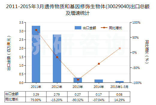 2011-2015年3月遺傳物質(zhì)和基因修飾生物體(30029040)出口總額及增速統(tǒng)計